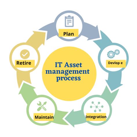 Best It Asset Management Practices For 2021