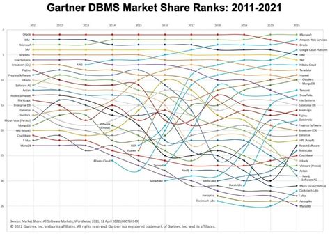 New Gartner Report Shows Massive Growth In The Database Market Fueled