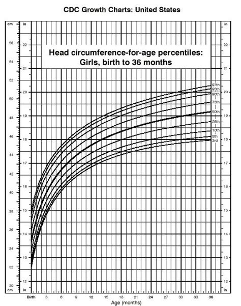 Infant Head Circumference Percentile Chart A Visual Reference Of Charts Chart Master