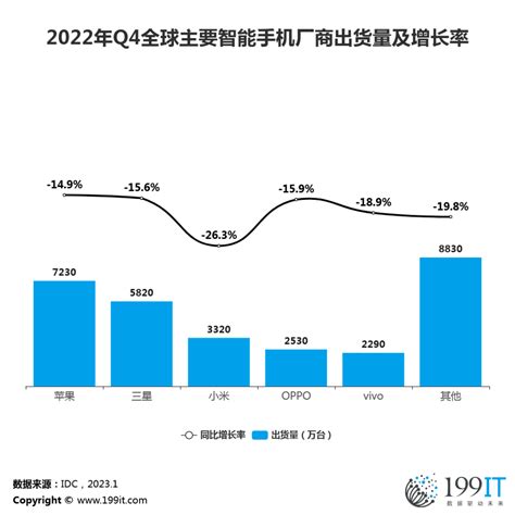 2022年q4全球主要智能手机厂商出货量及增长率腾讯新闻