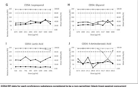 Figure 1 From Adaptation Of The Human Cell Line Activation Test H Clat