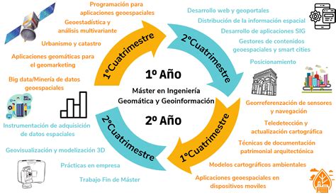 Máster Universitario en Ingeniería Geomática y Geoinformación ETSIGCT