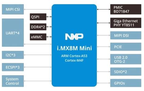 Nxp I Mx M Mini Som System On Module