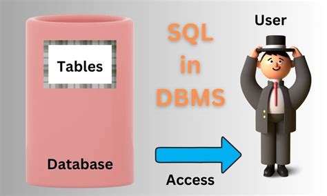 What Is Sql In Dbms Usemynotes