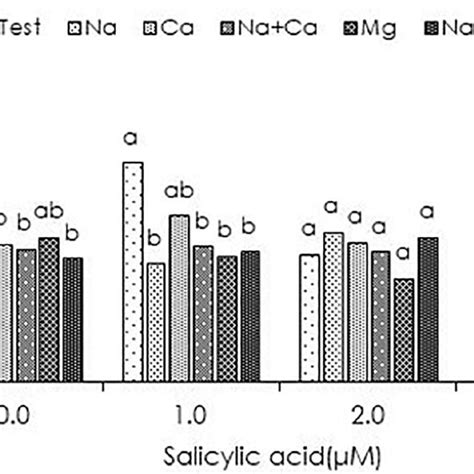 Leaf Dry Biomass Ldb A Stem Dry Biomass Sdb B And Root Dry