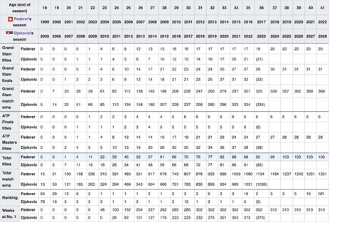 Federer and Djokovic stats comparison by age. Djokovic ageing like fine ...