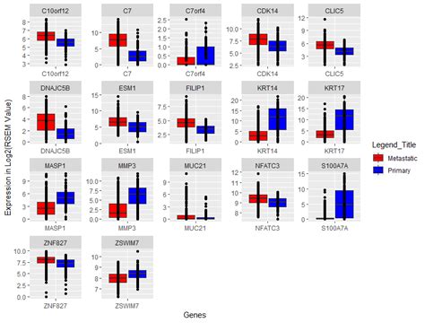 Boxplot Representing The Expression Pattern Of 17 Genes Selected Using