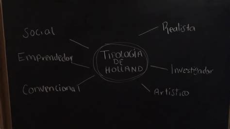 04092020 Tipología De Holland Youtube