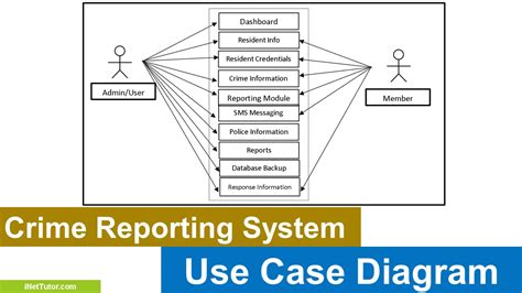 An Erd Diagram For A Prison System Entity Erd Dbms Hospitali