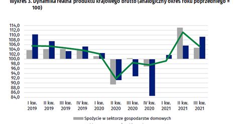 PKB Polski w górę o 5 3 proc GUS podał najnowsze dane Forsal pl