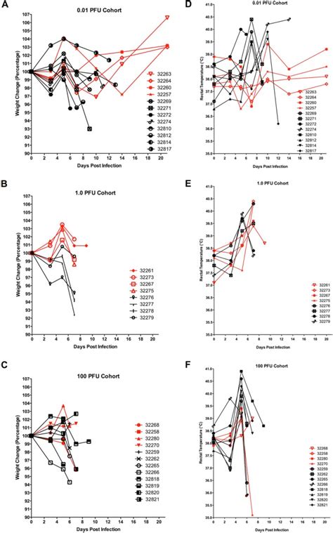 Particle To Pfu Ratio Of Ebola Virus Influences Disease Course And Survival In Cynomolgus