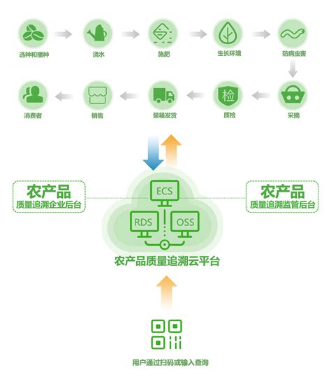 农产品溯源农产品追溯农产品追溯系统农业追溯系统农产品质量追溯系统农产品二维码追溯系统蚂蚁智慧码