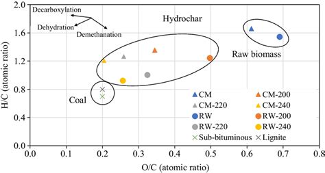 Atomic Ratio Of H C And O C In Raw Biomass Hydrochar And Coal Van