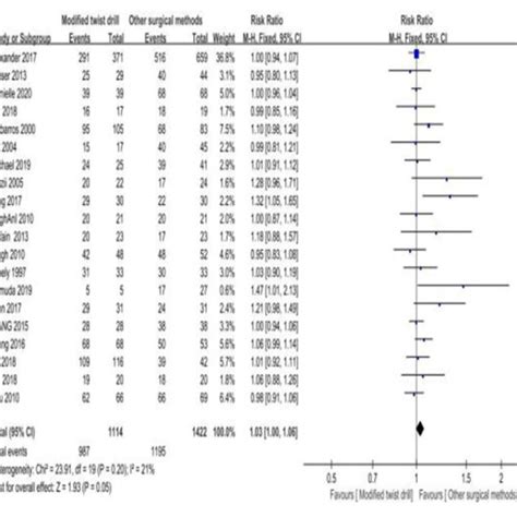 | Comparison of surgical success rate between the two groups ...