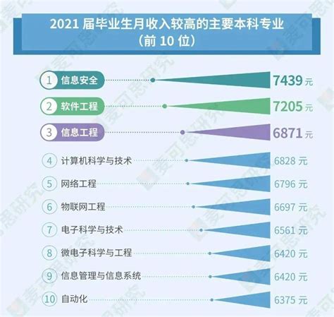 2022年大学生就业情况分析，专业选择直接影响就业（高薪好就业专业推荐）毕业生中国高校