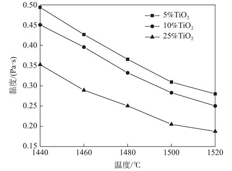 TiO 2 对高铝高炉渣性能和结构的影响研究