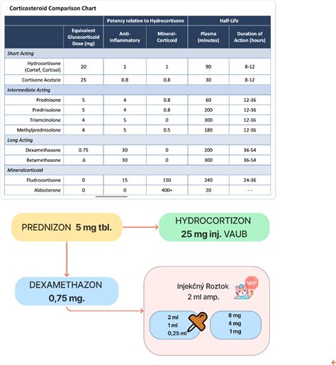 Corticosteroids Potency Chart Figma