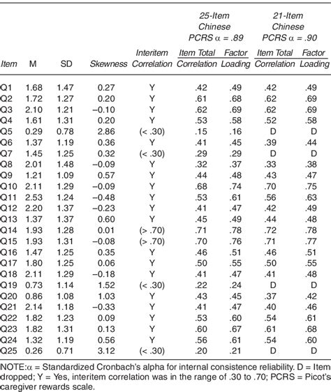 Table From Assessing Cross Cultural Equivalence Through Confirmatory