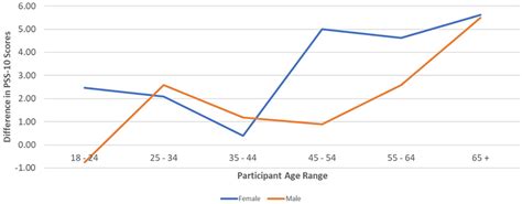 Differences In Pss 10 Scores By Age And Gender During—pre N 256