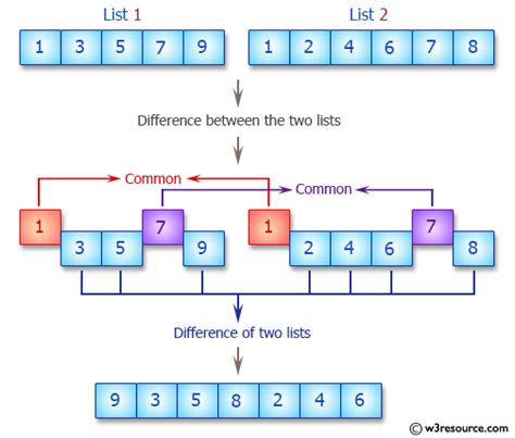 Differences Between Two Lists Python Printable Templates Free