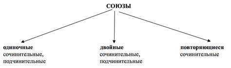 Союз | Русская грамматика