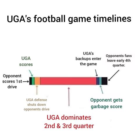 UGA game timeline...