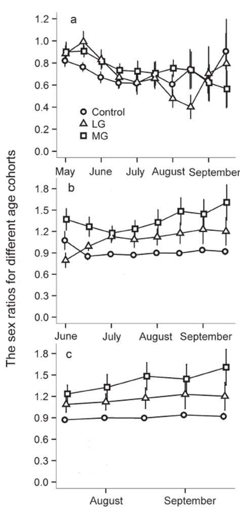 Seasonal Sex Ratio Mean ± Se Of A Overwinter Cohort B Download Scientific Diagram