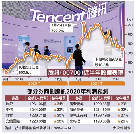 ﻿業績前瞻騰訊周三放榜 券商料多賺三成