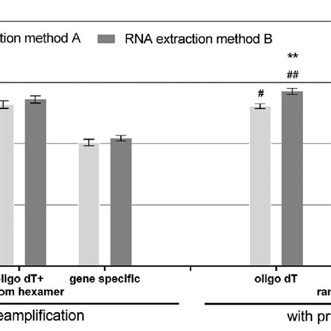 Comparison Of Ct Values Obtained Through Two Step Qpcr Of Download