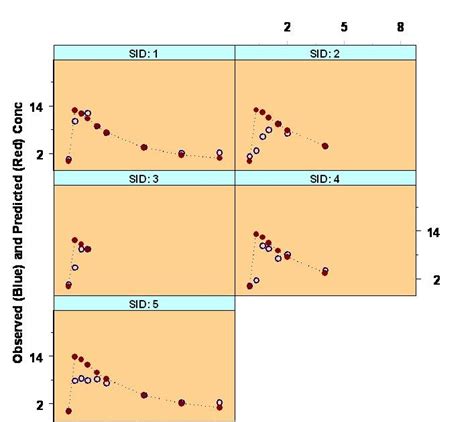 PK/PD: PK Model (NONMEM)