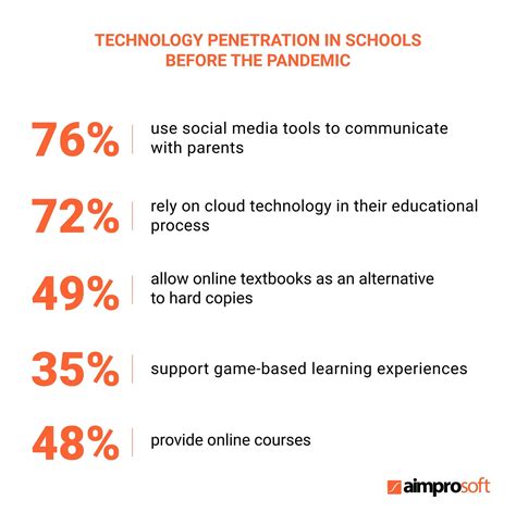 How To Launch An Edtech Startup In 2022 Computer Science