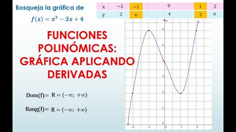 M Ximos M Nimos Primera Derivada Gr Fica De Funciones Polin Micas