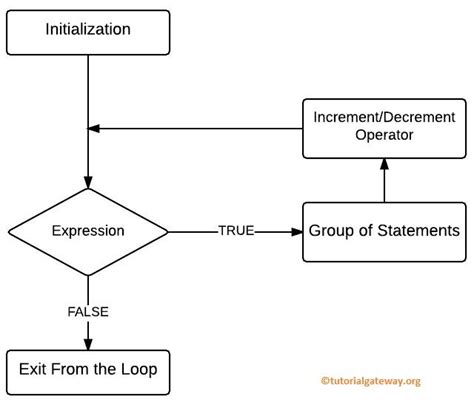 Java For Loop