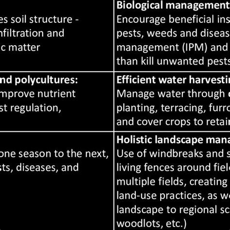 Examples of agroecology practices | Download Scientific Diagram