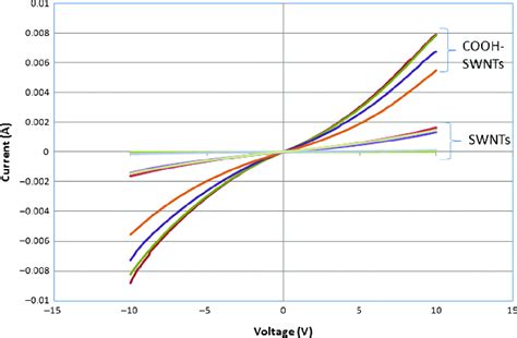 I -V characteristics of the nanotubes sensors. | Download Scientific ...