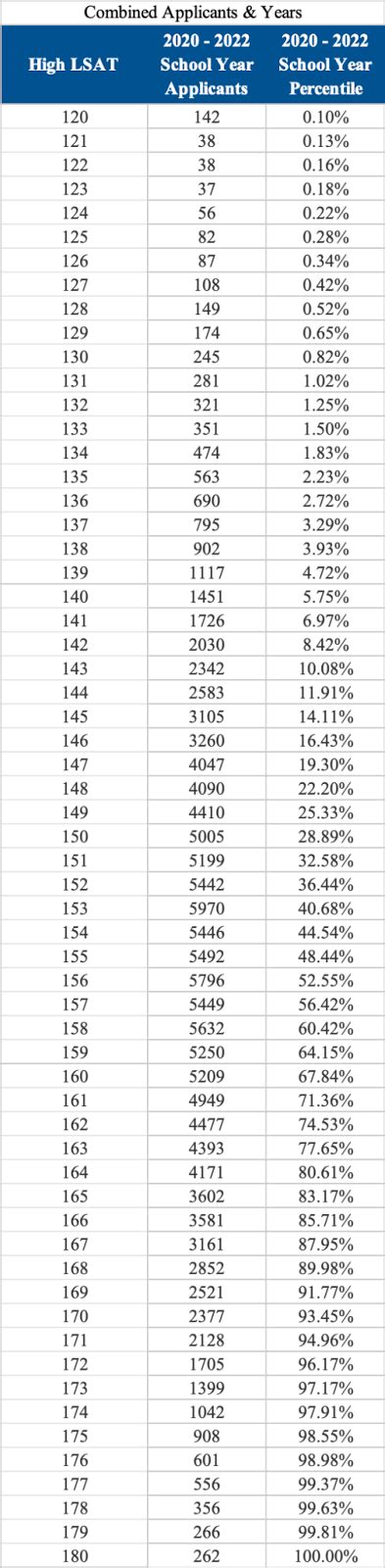 Understanding LSAT Scores · LSData