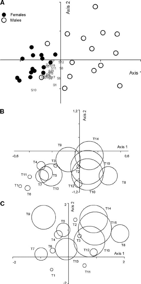 Ordination Diagram Nmds Of The Location Of Traps Discriminated By Sex