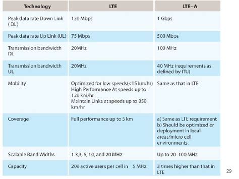 An Introduction Of 3 Gpp Long Term Evolution