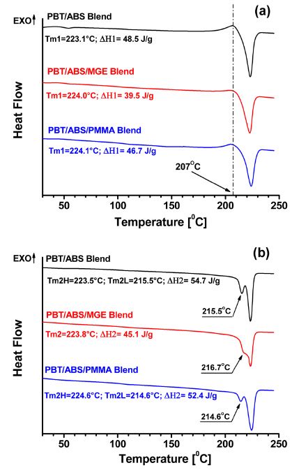 Dsc Thermograms Of The Pbt Abs Blends After Extrusion Where A St