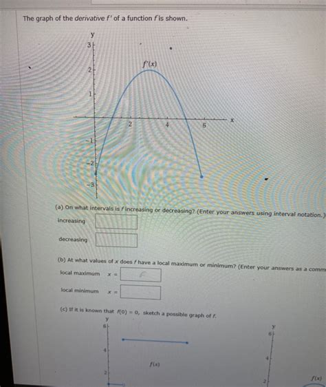 Solved The Graph Of The Derivative F Of A Function Fis