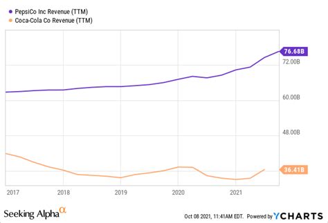 Coca Cola Versus PepsiCo Soda Wars KO Seeking Alpha