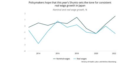 Japanese Manufacturers Agree To The Largest Wage Increases In Decades