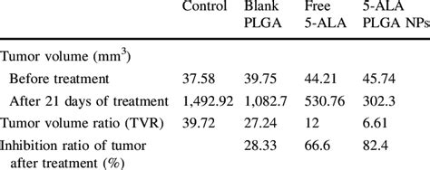 Tumor Volume Tumor Volume Ratio TVR And Inhibition Ratio Of Tumor