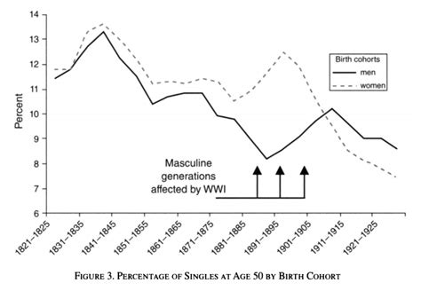 Sex Ratios And The Marriage Market Ww1 Economist Writing Every Day