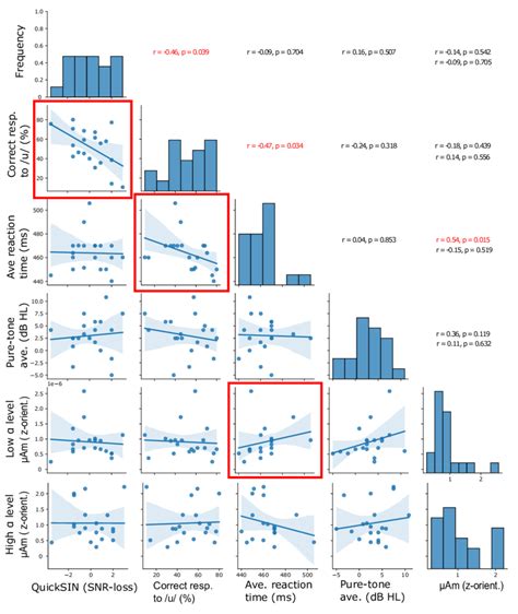 Figure A Summary Of All Correlations Between Pre Test Perceptual