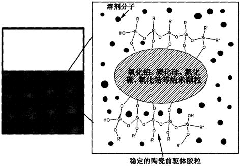 一种耐高温陶瓷前驱体浆料及其制备方法与流程