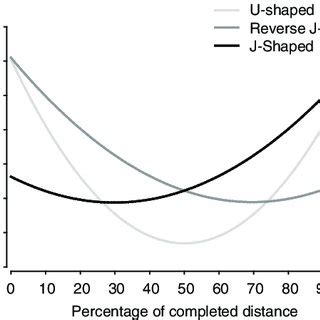 Example Of A Reverse J Shaped Pacing Profile Observed During The M