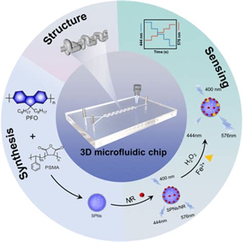 Continuous Preparation Of Semiconducting Polymer Nanoparticles With