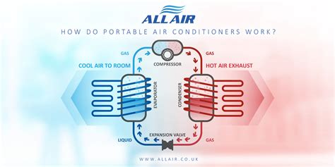 How Do Portable Air Conditioners Work All Air Uk