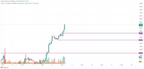 Analyse Des Prix Du Bitcoin Btc Pour Le F Vrier Pr Vision Cours